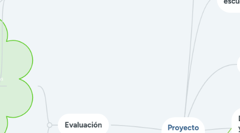 Mind Map: Proyecto ABP