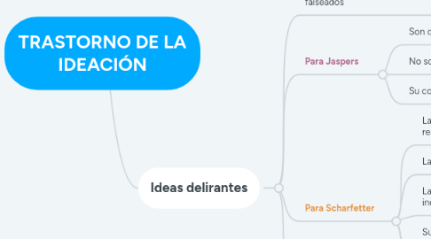 Mind Map: TRASTORNO DE LA IDEACIÓN