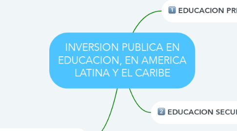 Mind Map: INVERSION PUBLICA EN EDUCACION, EN AMERICA LATINA Y EL CARIBE