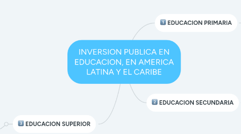 Mind Map: INVERSION PUBLICA EN EDUCACION, EN AMERICA LATINA Y EL CARIBE