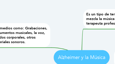 Mind Map: Alzheimer y la Música
