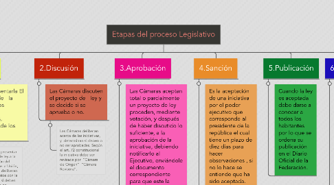 Mind Map: Etapas del proceso Legislativo
