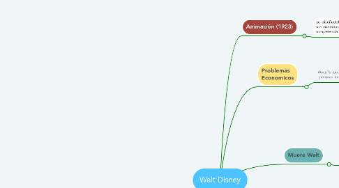 Mind Map: Walt Disney