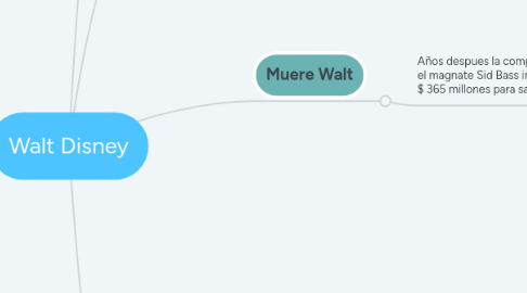 Mind Map: Walt Disney