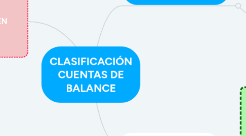 Mind Map: CLASIFICACIÓN CUENTAS DE BALANCE