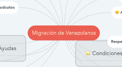 Mind Map: Migración de Venezolanos