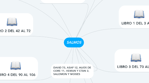 Mind Map: SALMOS