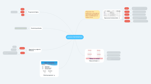 Mind Map: LÓGICA MATEMÁTICA