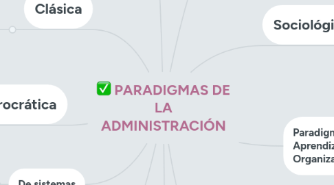 Mind Map: PARADIGMAS DE LA ADMINISTRACIÓN