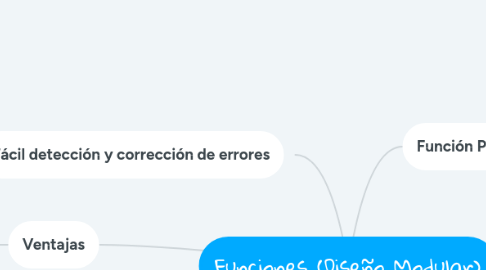 Mind Map: Funciones (Diseño Modular)