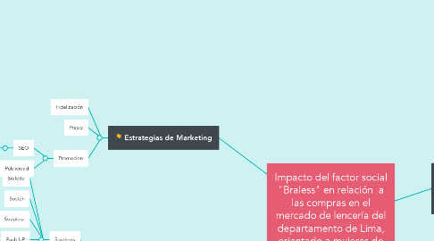 Mind Map: Impacto del factor social "Braless" en relación  a las compras en el mercado de lencería del departamento de Lima, orientado a mujeres de 20 a 24 años de edad de NSE A.