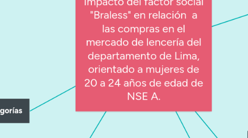Mind Map: Impacto del factor social "Braless" en relación a las compras en el mercado de lencería del departamento de Lima, orientado a mujeres de 20 a 24 años de edad de NSE A.