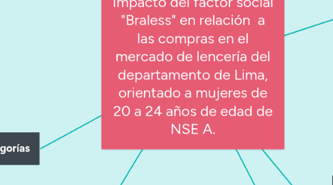 Mind Map: Impacto del factor social "Braless" en relación  a las compras en el mercado de lencería del departamento de Lima, orientado a mujeres de 20 a 24 años de edad de NSE A.