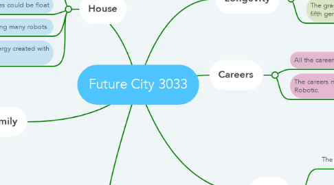 Mind Map: Future City 3033