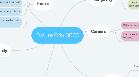 Mind Map: Future City 3033