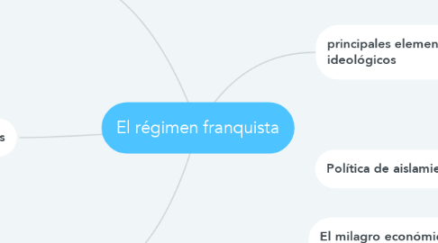 Mind Map: El régimen franquista