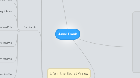 Anne Frank | MindMeister Mind Map