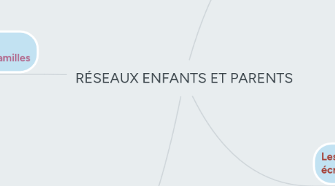 Mind Map: RÉSEAUX ENFANTS ET PARENTS