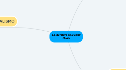 Mind Map: La literatura en la Edad Media