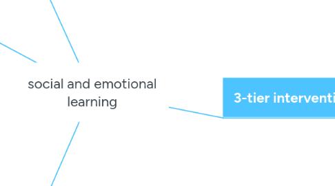 Mind Map: social and emotional learning