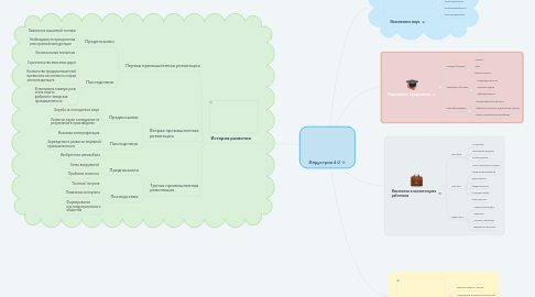 Mind Map: Индустрия 4.0
