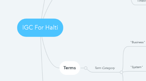 Mind Map: IGC For Halti