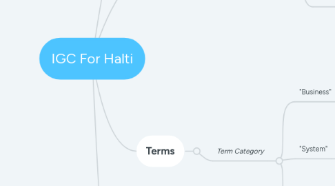 Mind Map: IGC For Halti