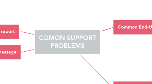 Mind Map: COMON SUPPORT PROBLEMS