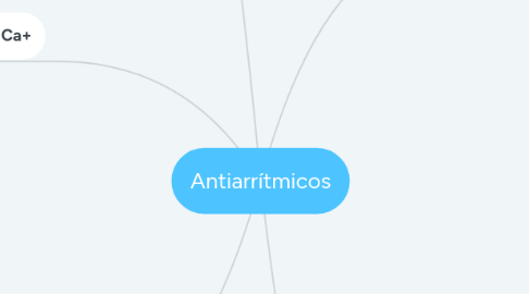 Mind Map: Antiarrítmicos