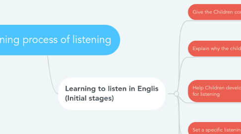 Mind Map: learning process of listening