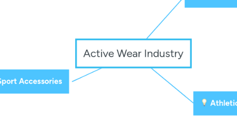 Mind Map: Active Wear Industry