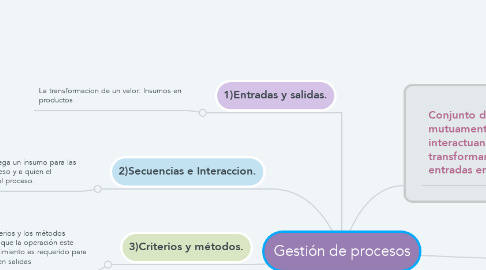 Mind Map: Gestión de procesos