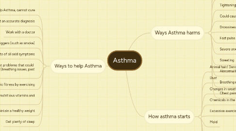 Mind Map: Asthma