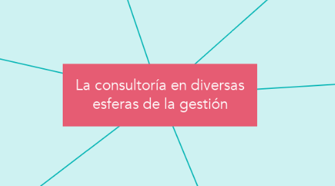 Mind Map: La consultoría en diversas esferas de la gestión