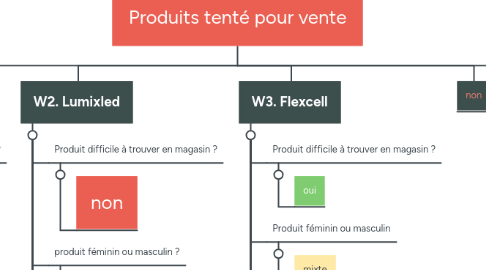 Mind Map: Produits tenté pour vente
