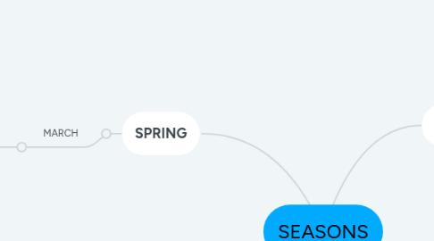 Mind Map: SEASONS