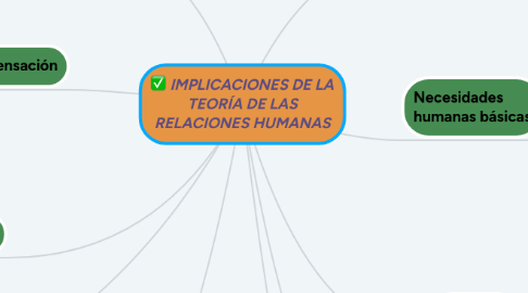 Mind Map: IMPLICACIONES DE LA TEORÍA DE LAS RELACIONES HUMANAS