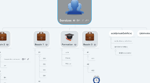 Mind Map: Services