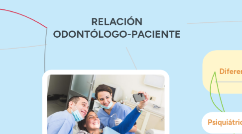 Mind Map: RELACIÓN ODONTÓLOGO-PACIENTE