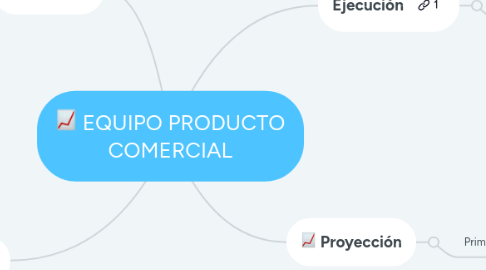 Mind Map: EQUIPO PRODUCTO COMERCIAL