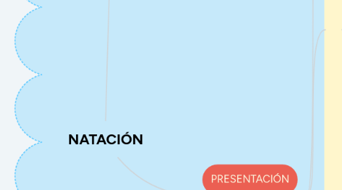 Mind Map: NATACIÓN