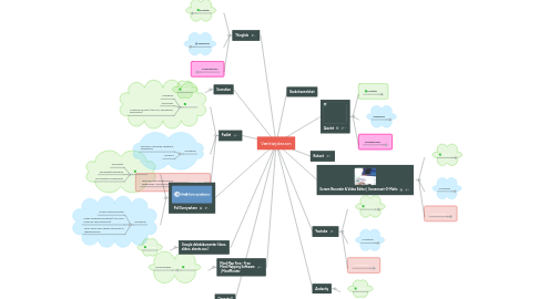 Mind Map: Værktøjskassen