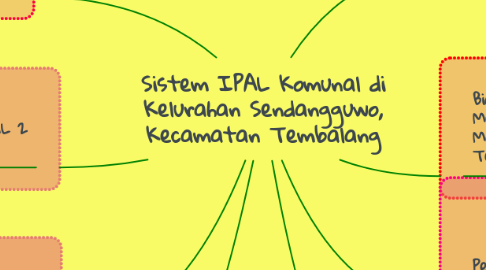 Mind Map: Sistem IPAL Komunal di Kelurahan Sendangguwo, Kecamatan Tembalang