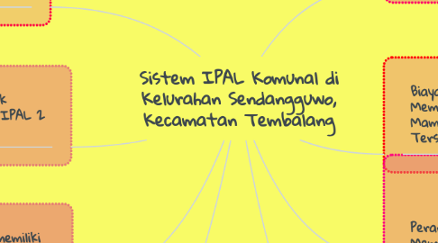 Mind Map: Sistem IPAL Komunal di Kelurahan Sendangguwo, Kecamatan Tembalang