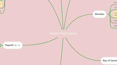 Mind Map: Alumni Publications