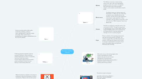 Mind Map: Zlonamjerni Sadržaji S Interneta