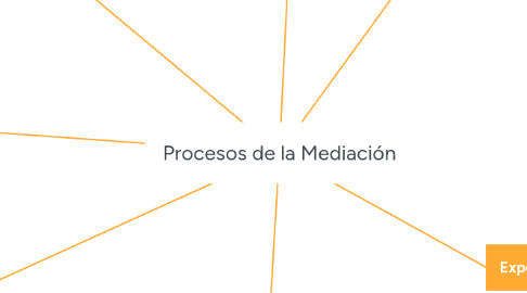 Mind Map: Procesos de la Mediación