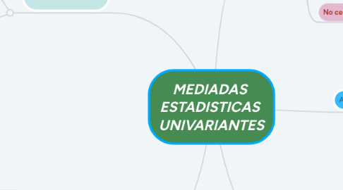 Mind Map: MEDIADAS ESTADISTICAS UNIVARIANTES