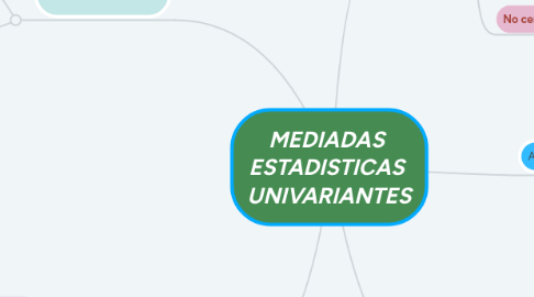 Mind Map: MEDIADAS  ESTADISTICAS  UNIVARIANTES