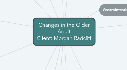 Mind Map: Changes in the Older Adult Client: Morgan Radcliff